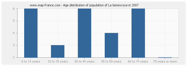 Age distribution of population of La Genevroye in 2007